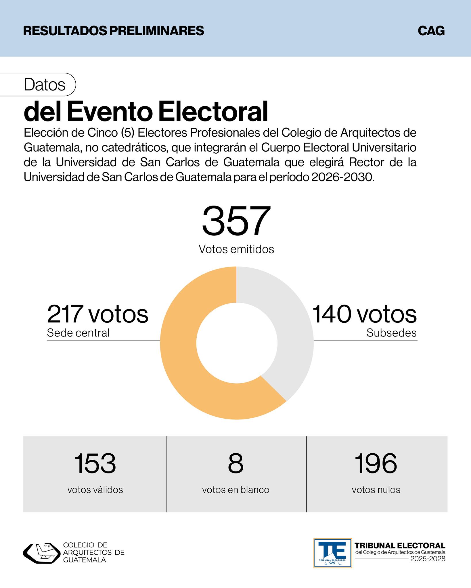 Estos son los resultados que declaró como oficiales el Tribunal Electoral del Colegio de Arquitectos.