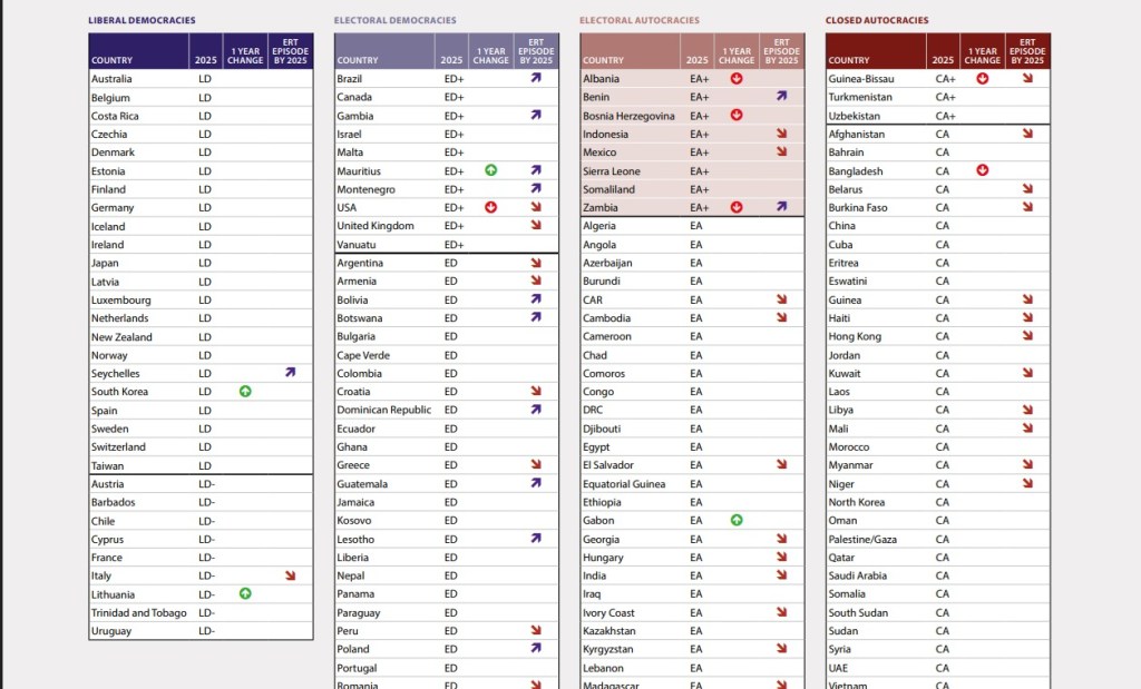 Guatemala avanza en la democratización como una democracia electoral. Foto La Hora: V-Dem