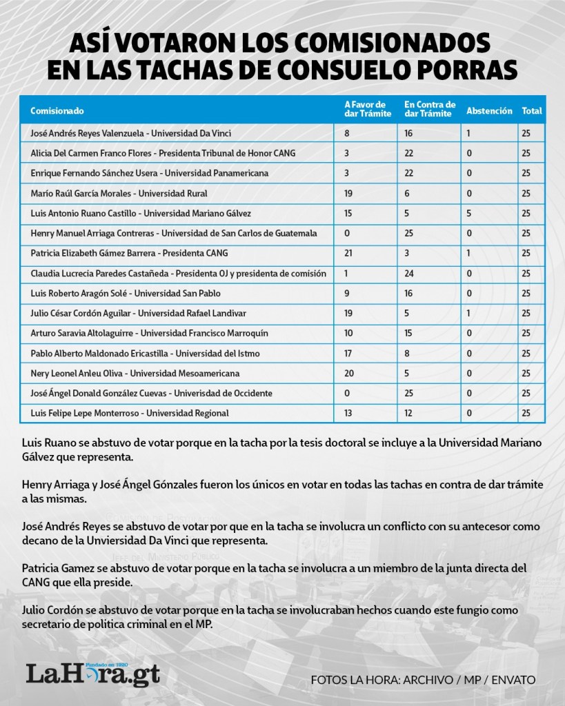 Así votó la Postuladora por las tachas contra Porras. Diseño La Hora: Alejandro Ramírez