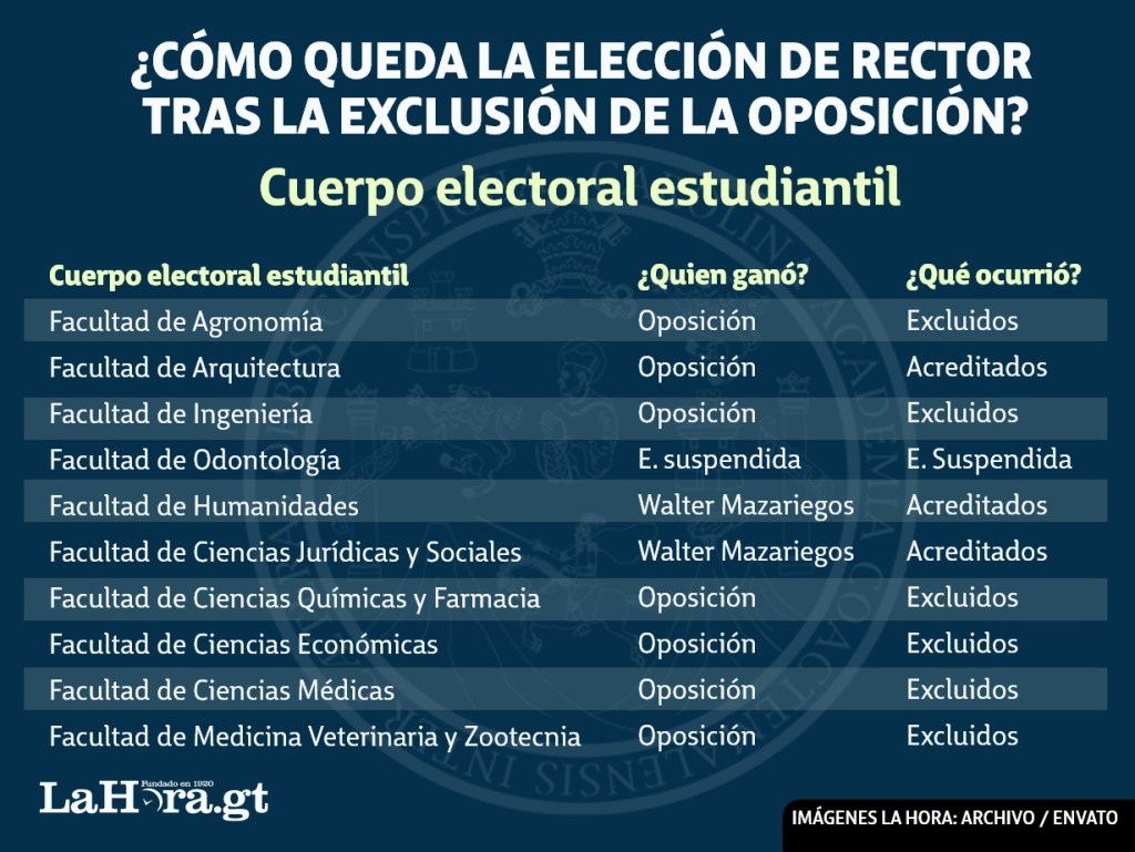 Control del CSU y facultades, exclusiones y violencia: Así ha tramado Walter Mazariegos el segundo fraude