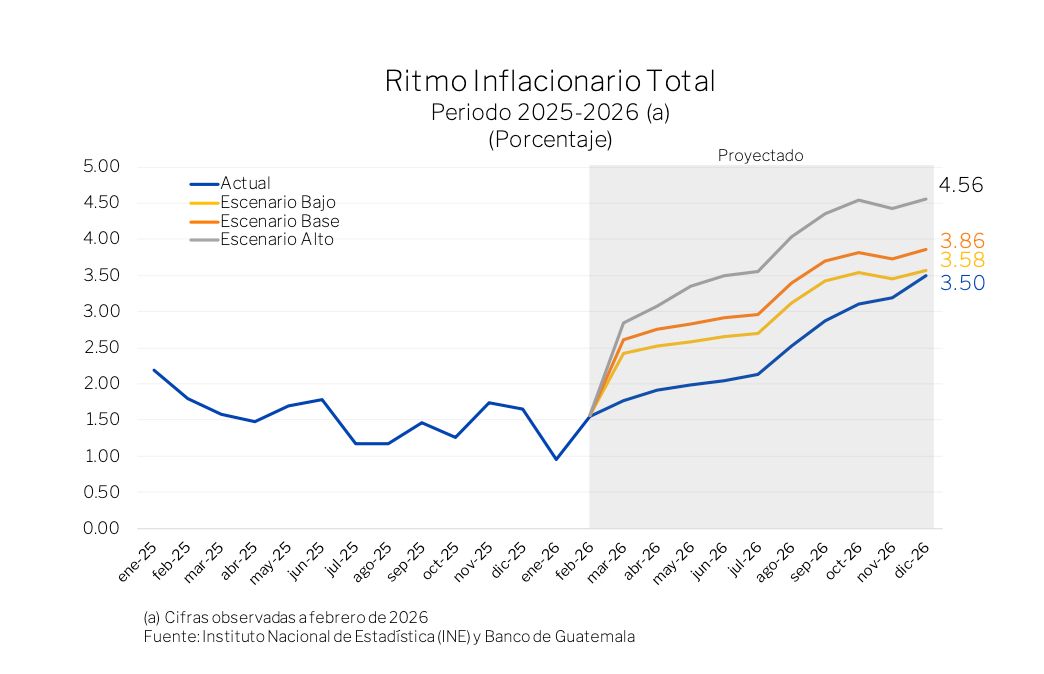 El estudio resalta que el impacto en la inflación no será muy pronunciado, según las proyecciones oficiales.