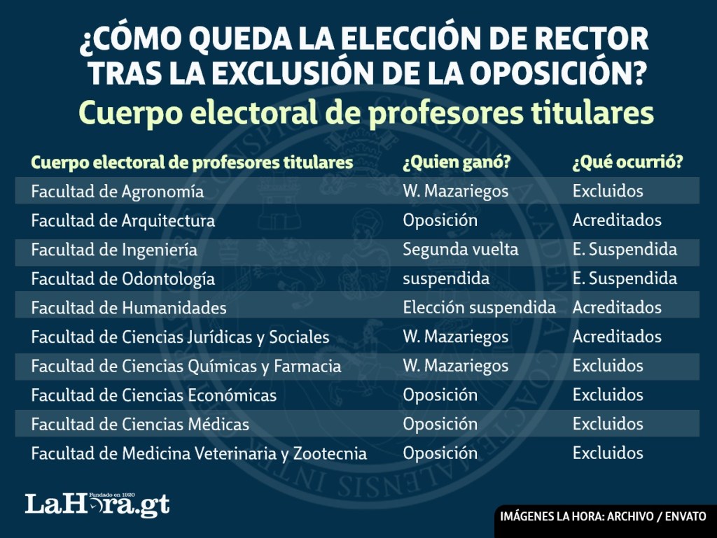 Así quedará la elección de rector tras la exclusión de la oposición. Diseño La Hora: Alejandro Ramírez