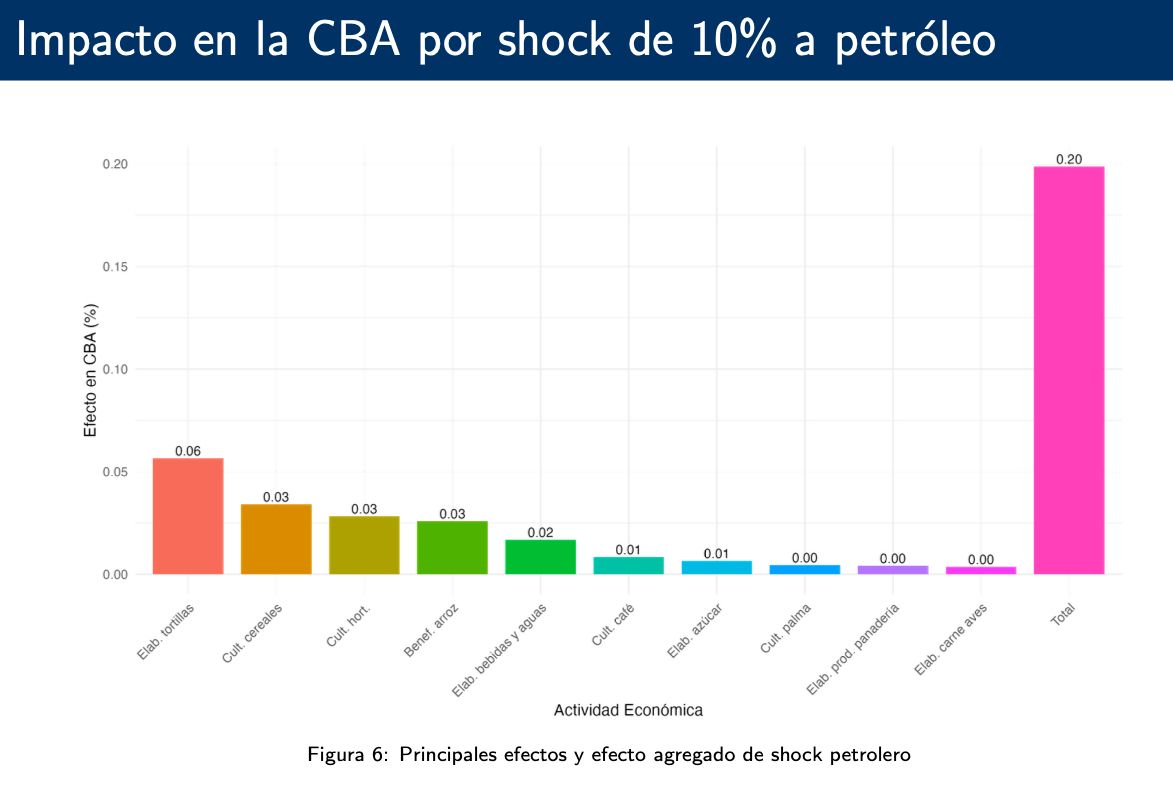 Según un estudio presentado el martes, el precio de alimentos es lo que más reciente el incremento de los combustibles. 