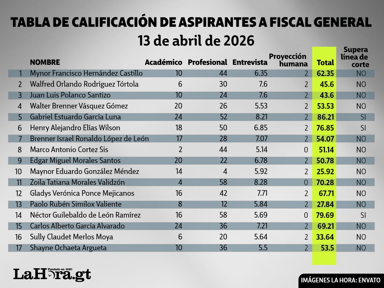 Notas obtenidas por los primeros 17 aspirantes de 48 que buscan el cargo de Fiscal General y Jefe del Ministerio Público (MP): Foto La Hora. Alejandro Ramírez