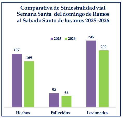 Estadísticas del Onset sobre siniestralidad vial durante Semana Santa 2025 y 2026.