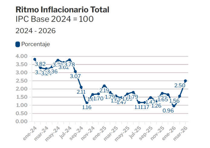 Alza del petróleo empuja la inflación en Guatemala; ritmo alcanzó el 2.50% en marzo