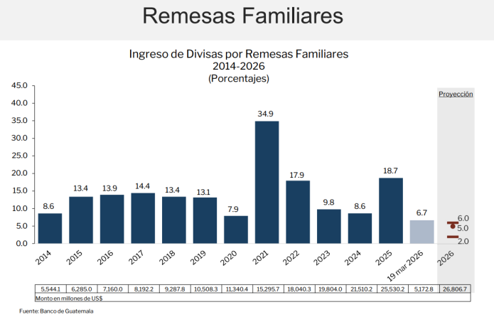 Connacionales en EE. UU. logran batir nuevo récord en el envío de remesas
