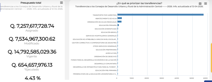 presupuesto y ejecución de los Codedes
