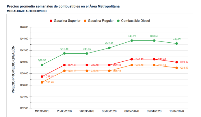 tendencia precios combustibles