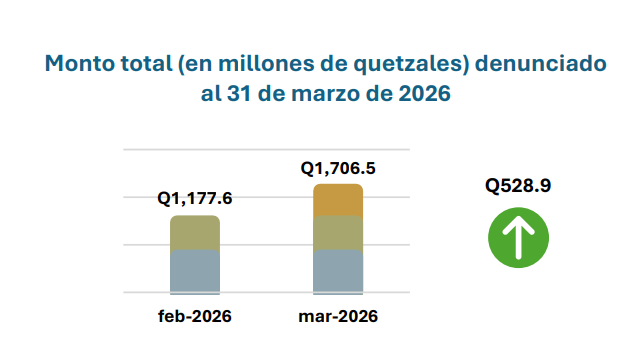 Diferencia del montodenunciado ante el MP entre febrero y marzo. Fuente: IVE 