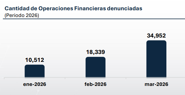 Transacciones revisadas y documentadas por la Intendencia de Verificación Especial, como respaldo a las denuncias planteadas en el MP.