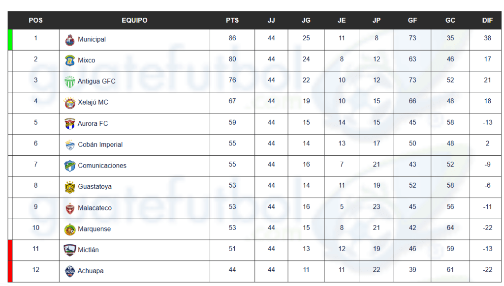 Tabla acumulada de la Liga Nacional. Foto La Hora: captura de pantalla Guatefutbol
