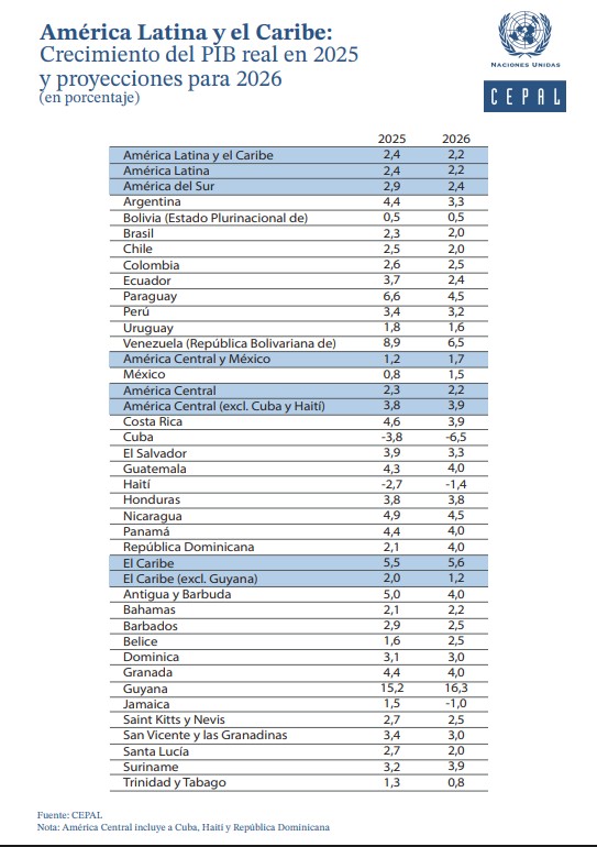CEPAL publicó la tabla de crecimiento económico para las economías de América Latina.