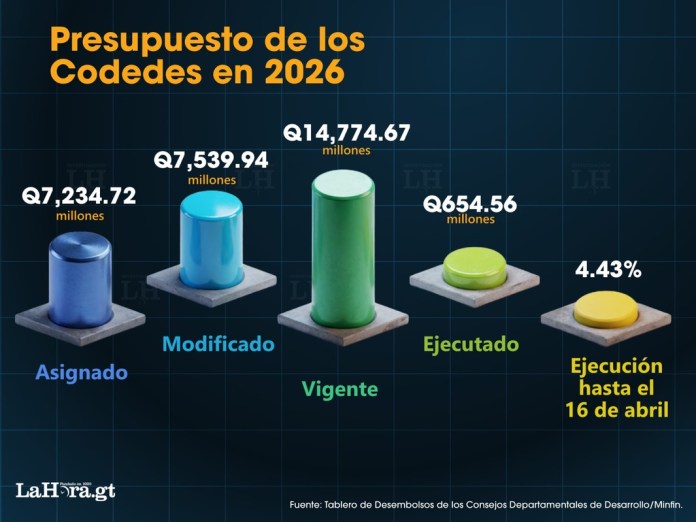 Cuando han transcurrido más de tres meses y medio de este año, los consejos de desarrollo solo han ejecutado Q654.56 millones. Arte: La Hora/Roberto Altán.
