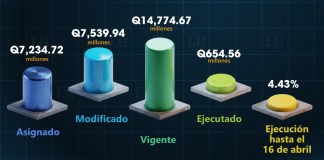 Cuando han transcurrido más de tres meses y medio de este año, los consejos de desarrollo solo han ejecutado Q654.56 millones. Arte: La Hora/Roberto Altán.