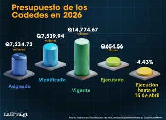 Cuando han transcurrido más de tres meses y medio de este año, los consejos de desarrollo solo han ejecutado Q654.56 millones. Arte: La Hora/Roberto Altán.
