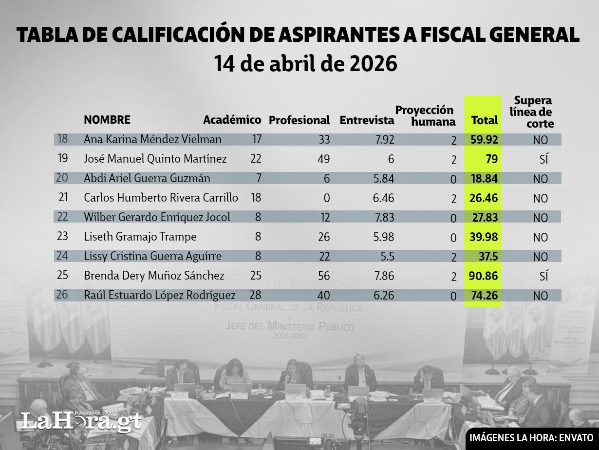 Evaluaciones realizadas este martes 14 de abril. Arte La Hora: Alejandro Ramírez.