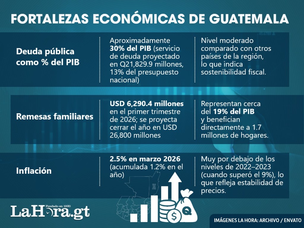 Fortalezas Económicas