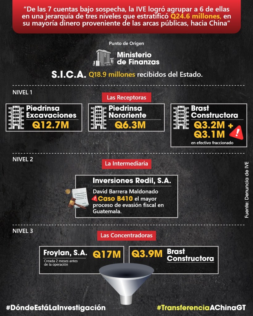 Así operó, según la IVE, la red de estratificación y estos son los montos que recibieron las 6 cuentas analizadas. Diseño: La Hora.