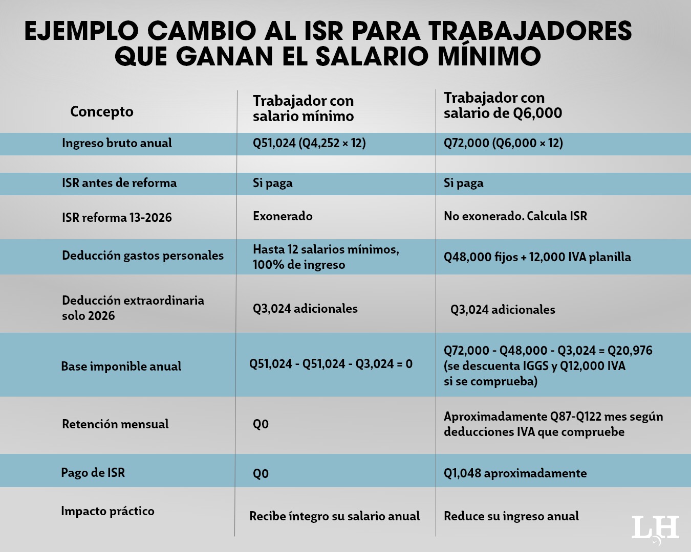 Congreso exonera de ISR a quien gana salario mínimo y los que ganan más pagarán un poco menos en 2026