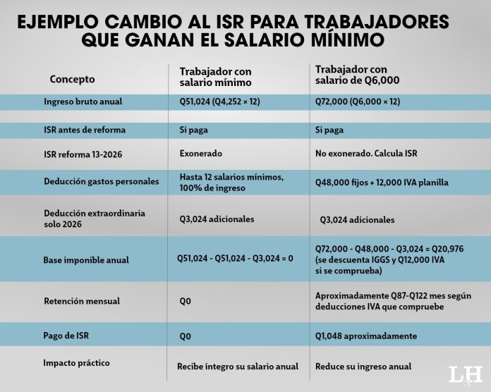 Ejemplo de cálculo de ISR nuevo esquema trabajadores que ganan el salario mínimo