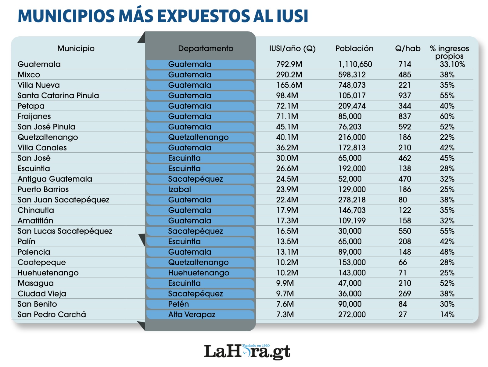 Esta tabla muestra la cantidad de municipios más expuestos al IUSI.