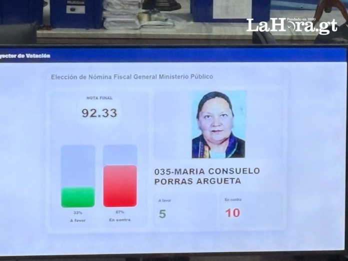 Imagen de la votación a Consuelo Porras