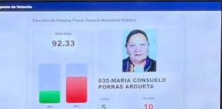 Imagen de la votación a Consuelo Porras