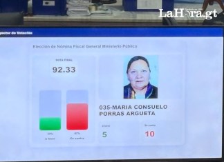 Imagen de la votación a Consuelo Porras