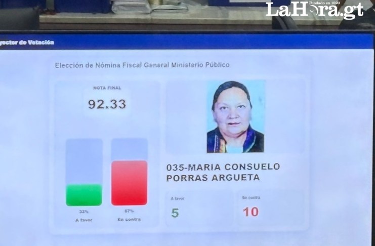Imagen de la votación a Consuelo Porras