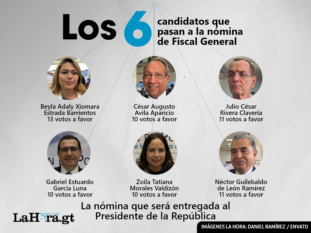 La postuladora para la elección de Fiscal General concluyó este 20 de abril con la conformación de la nómina de aspirantes a jefe del MP.