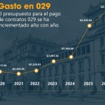 El presupuesto para pago de contratos 029 aumenta, a pesar de las demandas judiciales que ocasiona