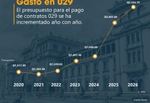 El presupuesto para pago de contratos 029 aumenta, a pesar de las demandas judiciales que ocasiona