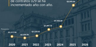 El presupuesto para pago de contratos 029 aumenta, a pesar de las demandas judiciales que ocasiona