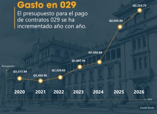 El presupuesto para pago de contratos 029 aumenta, a pesar de las demandas judiciales que ocasiona