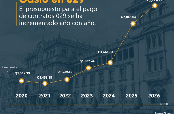 El presupuesto para pago de contratos 029 aumenta, a pesar de las demandas judiciales que ocasiona