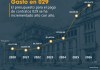 El presupuesto para pago de contratos 029 aumenta, a pesar de las demandas judiciales que ocasiona
