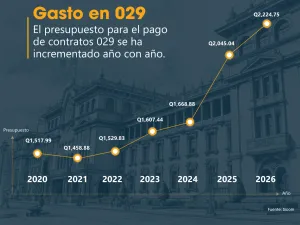 En 6 años, el presupuesto para pago de contratos 029 aumenta 50%, pese al descalabro en demandas judiciales