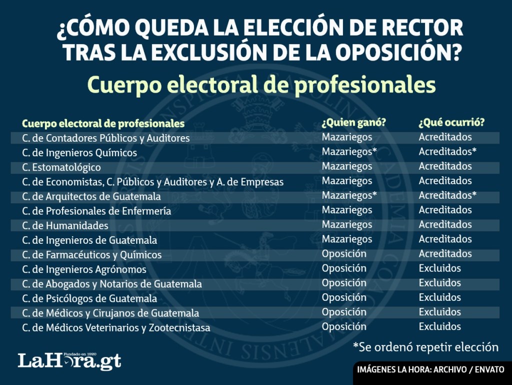 Así quedará la elección de rector tras la exclusión de la oposición. Diseño La Hora: Alejandro Ramírez