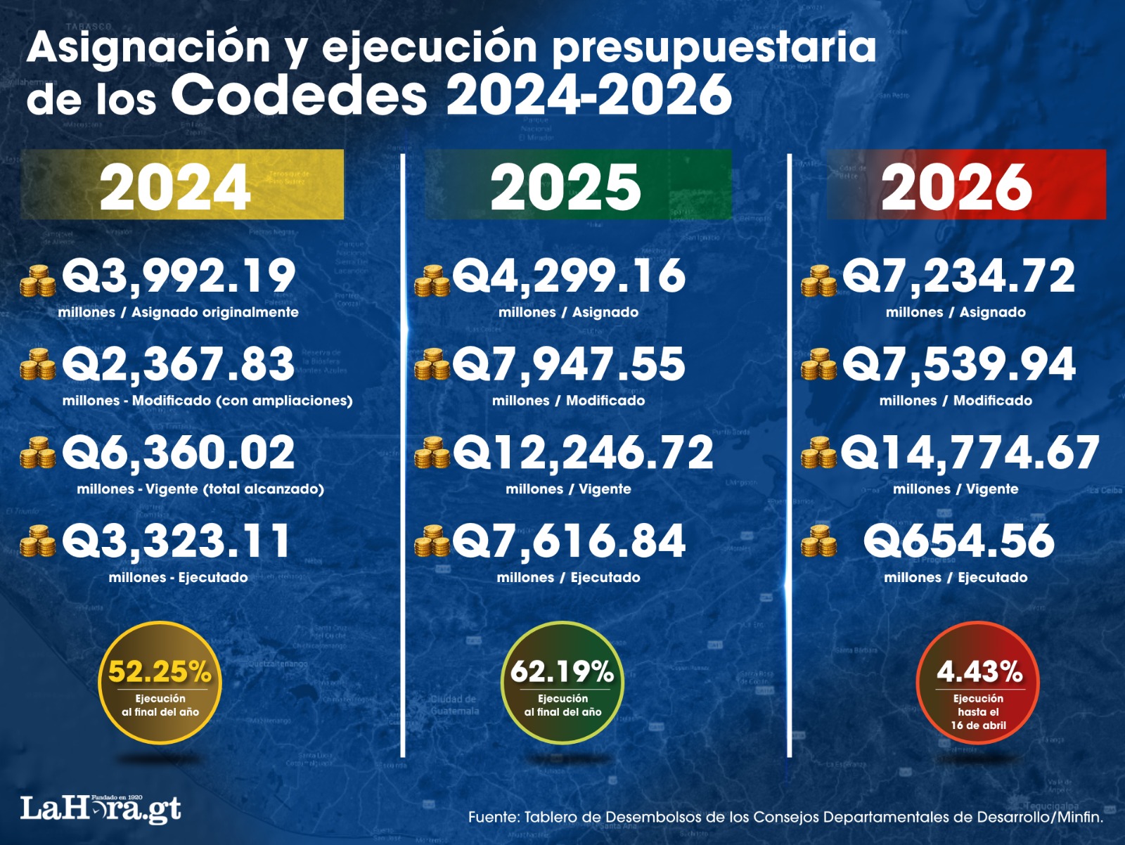 Aunque el presupuesto de los Codedes ha crecido anualmente, su ejecución ha estado por debajo del 65%.