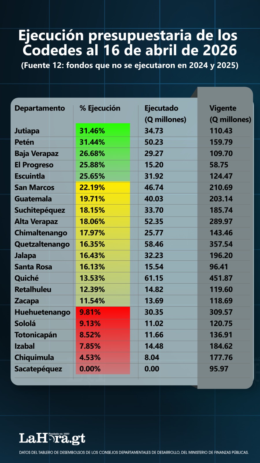 Este es el dinero que ha desembolsado el Minfin a favor de los Codedes, en lo que va del año.