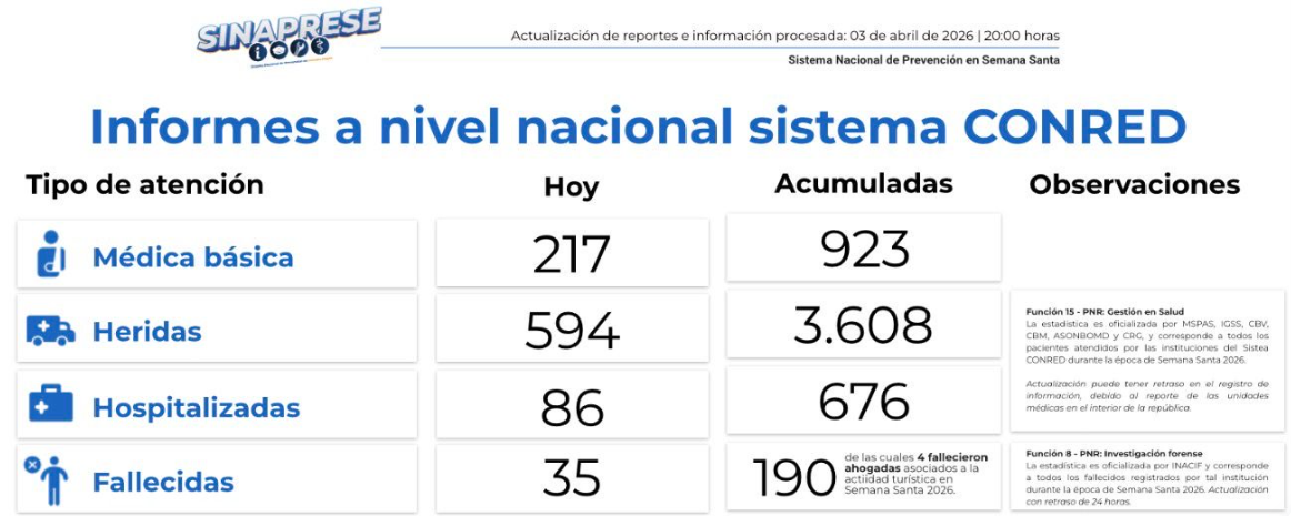 Sinaprese reporta 190 fallecidos por diversas causas y más de 3 mil heridos durante Semana Santa