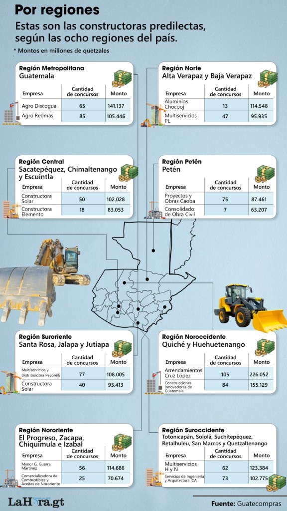 Contratistas por región