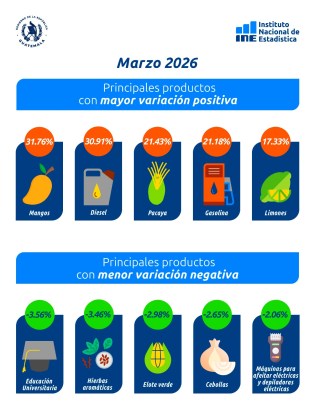 Transporte y combustibles disparan el costo de la vida en marzo, según el INE