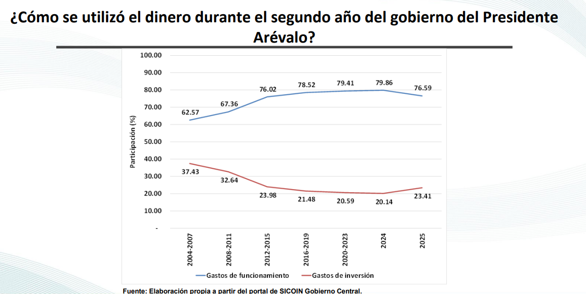 Según el CIEN este es el comportamiento de los gastos de inversión durante 2025.