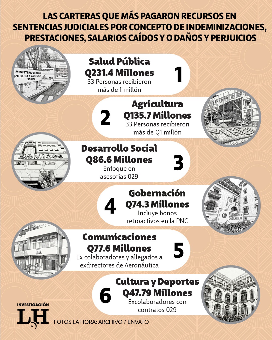 Estos son los ministerios que más dinero pagaron el año pasado por sentencias de demandas laborales. Arte: La Hora/Alejandro Ramírez.