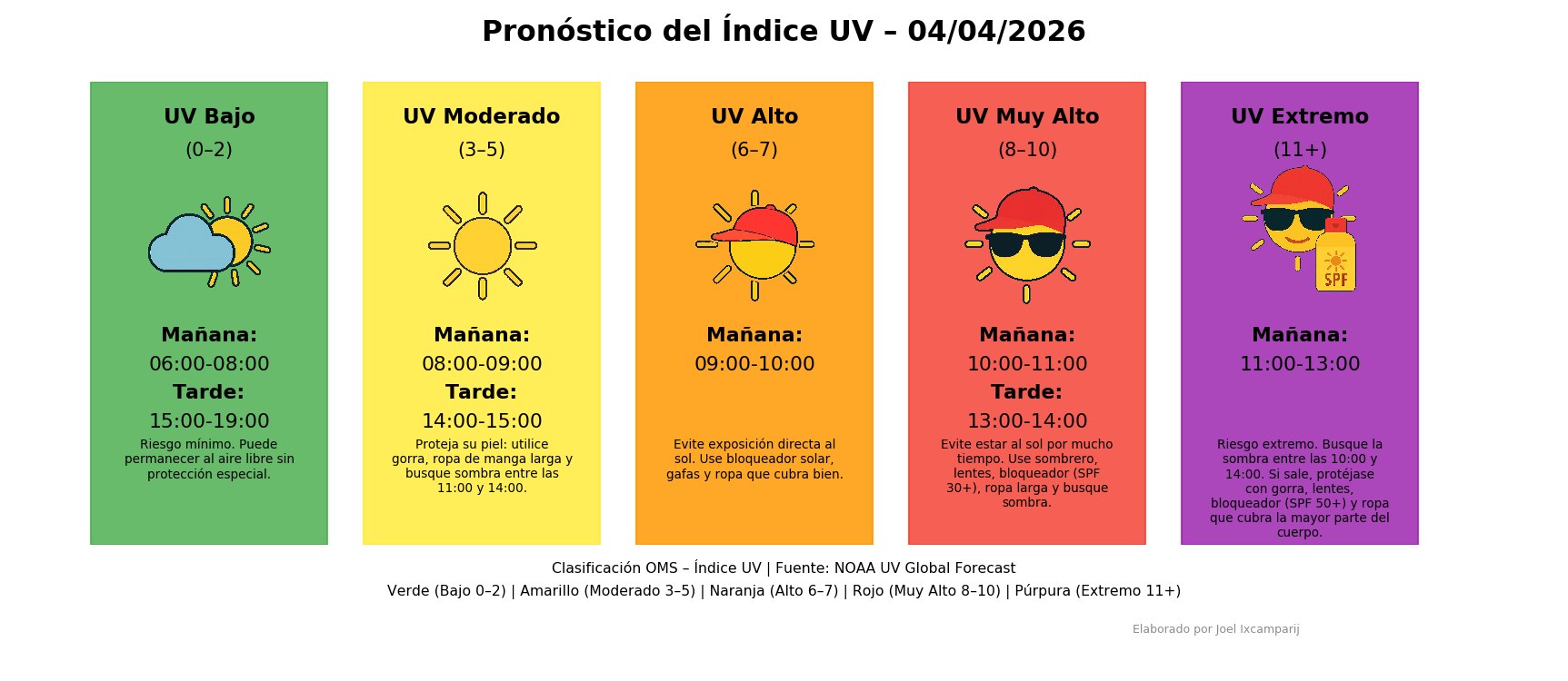 Insivumeh alerta por altos niveles de radiación este Sábado de Gloria
