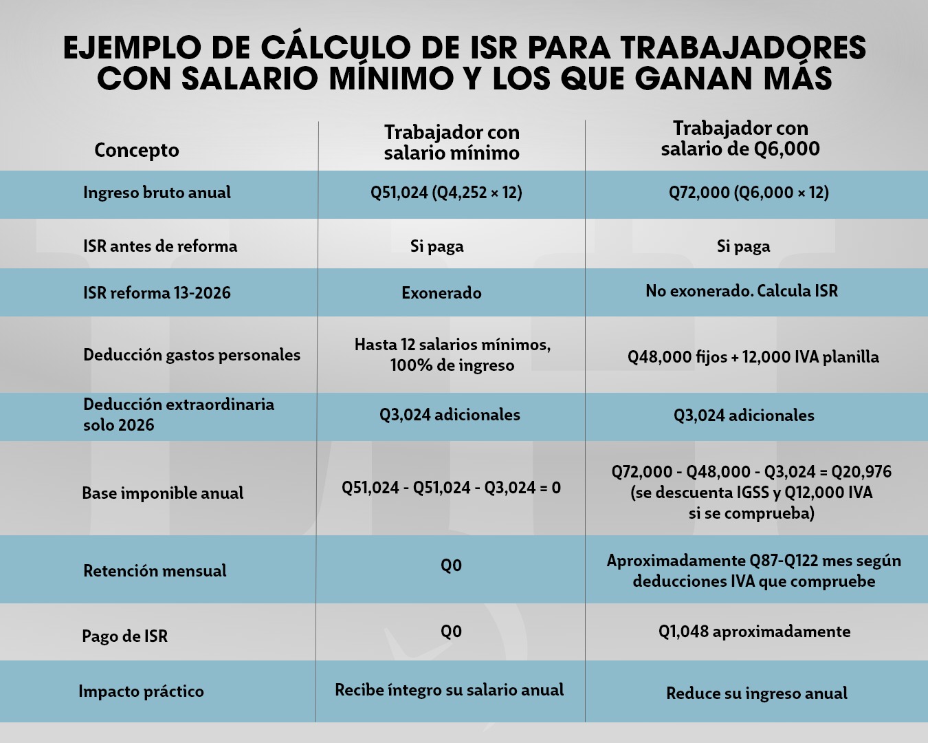 Así queda la tabla de la aplicación  a las reformas del ISR.
