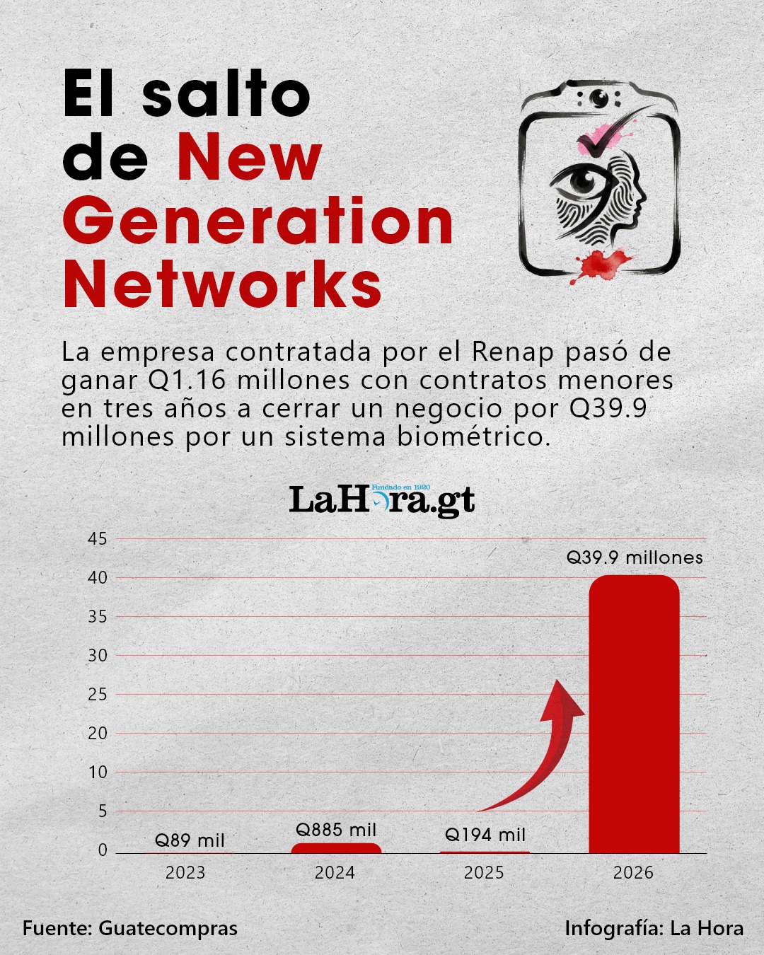 Así ha sido la evolución de New Generation Networks como proveedora del Estado, según Guatecompras. Arte: La Hora/Víctor García.