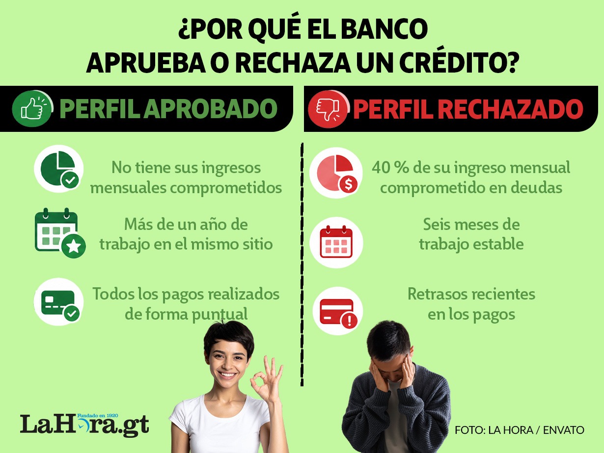 Imagen ilustrativa con factores que influyen en la aprobación o rechazo de un crédito hipotecario.